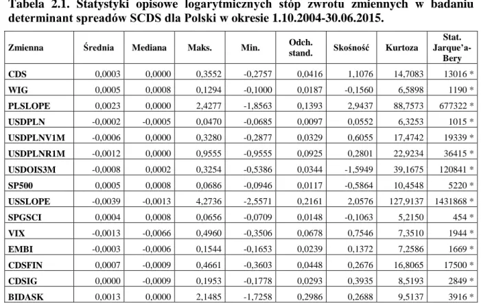 Tabela  2.1.  Statystyki  opisowe  logarytmicznych  stóp  zwrotu  zmiennych  w  badaniu  determinant spreadów SCDS dla Polski w okresie 1.10.2004-30.06.2015