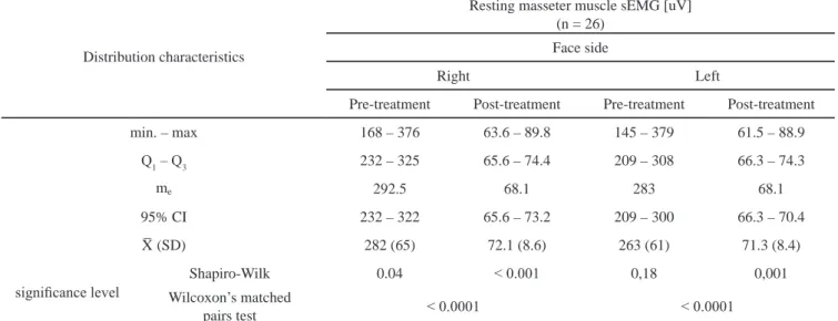 Table 2. Characteristics of the distribution of measurements of the left and right side of the masseter muscle sEMG [uV] during  strain, right before and after the 10-day MT