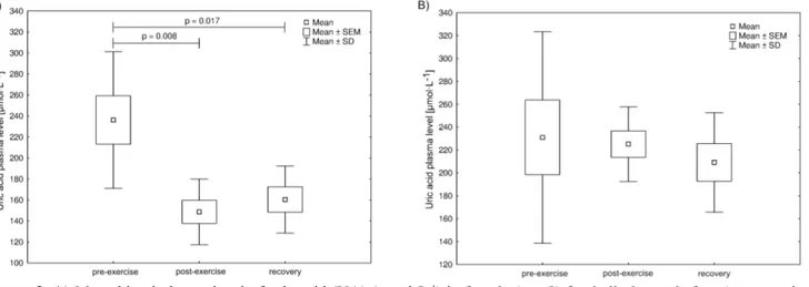 Figure 2. A)  Mean blood plasma level of uric acid (UA) (µmol·L -1 ) in female (n = 8) football players before (pre-exercise),  immediately after (post-exercise) a 60-min-long outdoor run at a pace ensuring aerobic metabolism (as ensured by individually  c
