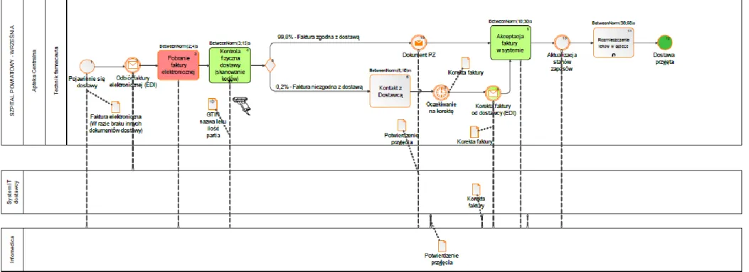 Mapa 4. Mapa procesu „Przyjęcie dostawy” w modelu „TO BE” w szpitalu powiatowym  Źródło: Opracowanie własne