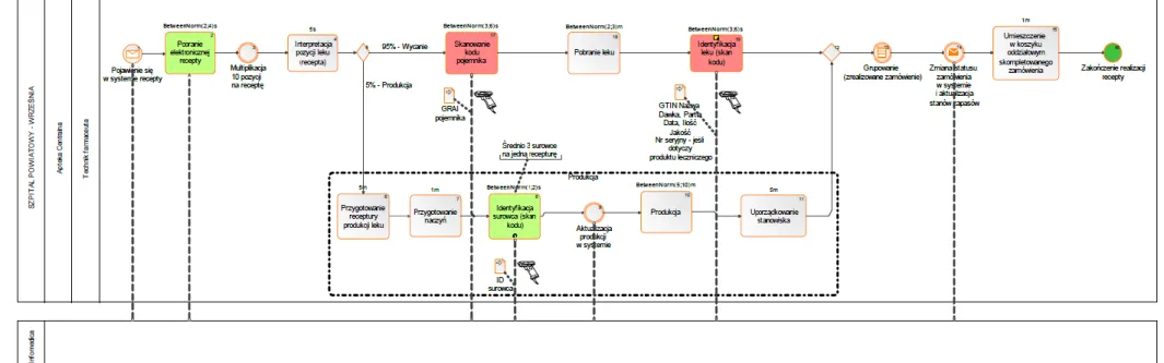 Mapa 6. Mapa procesu „Kompletacja leków na oddział” w modelu „TO BE” w szpitalu powiatowym  Źródło: Opracowanie własne