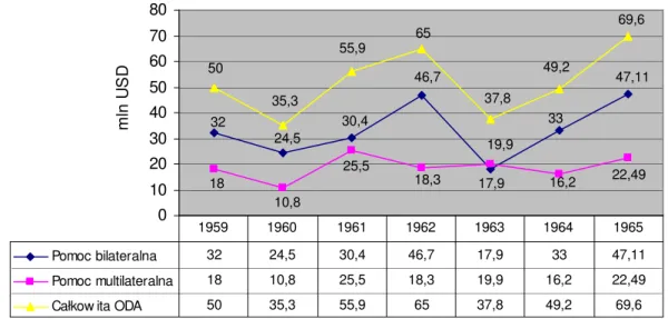 Wykres  1.  Wartość  (netto)  holenderskiej  Oficjalnej  Pomocy  Rozwojowej  (z  podziałem  na pomoc bilateralną i multilateralną) w latach 1959 – 1965 (mln USD, ceny bieżące)  Źródło: opracowanie własne na podstawie www.oecd.org, [dostęp 04.01.2014] 