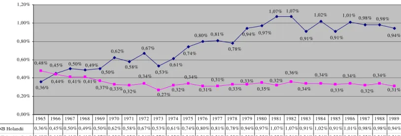 Wykres 4. Udział ODA (netto) Holandii i krajów DAC w % PNB w latach 1965 – 1989  Źródło: opracowanie własne na podstawie www.oecd.org, [dostęp 04.01.2014]  