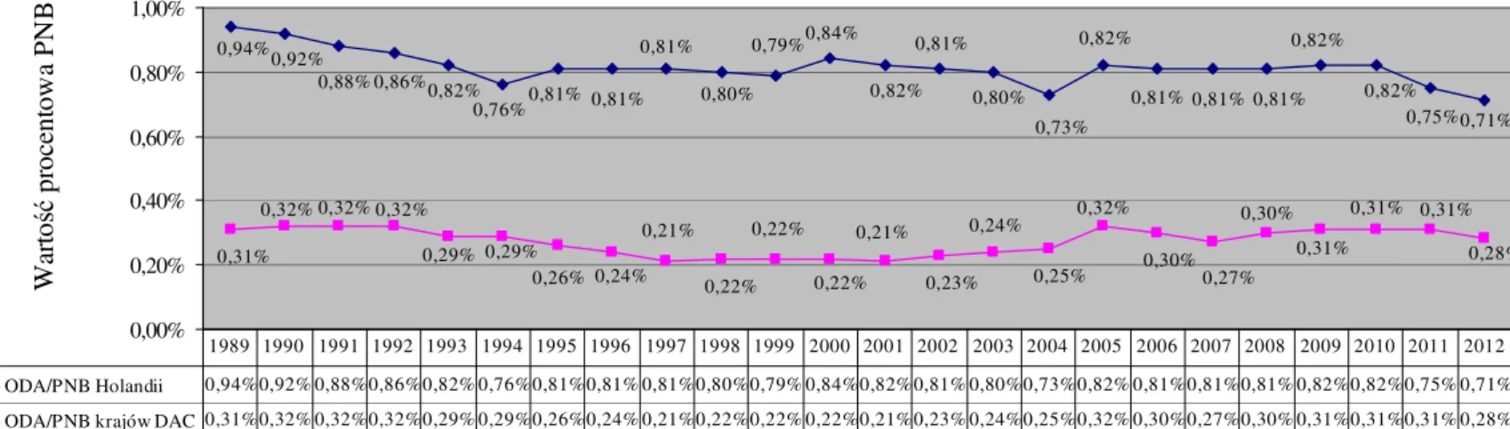 Wykres 6. Udział ODA (netto) Holandii i krajów DAC w % PNB w latach 1989 – 2012  Źródło: opracowanie własne na podstawie www.oecd.org, [dostęp 04.01.2014] 