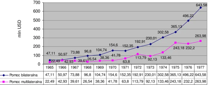 Wykres 7. Wartości (netto) holenderskiej pomocy bilateralnej i multilateralnej w latach  1965 – 1977 (mln USD, ceny bieżące) 
