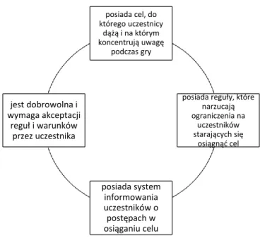 Rysunek 3. Cechy charakterystyczne gry 