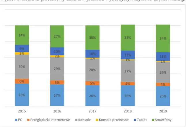Wykres 1. Rozkład procentowy udziałów platform wykorzystywanych do użytkowania gier 