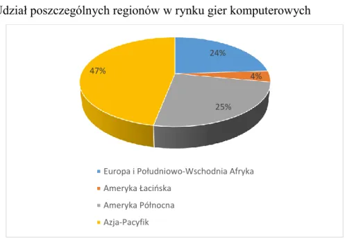 Wykres 4. Podział globalnego rynku gier wg segmentów w mld dolarów 