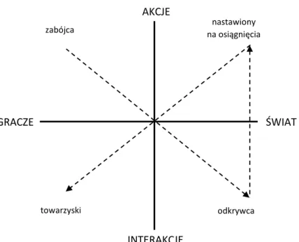 Rysunek 18. Klasyczna ewolucja typów gracza 