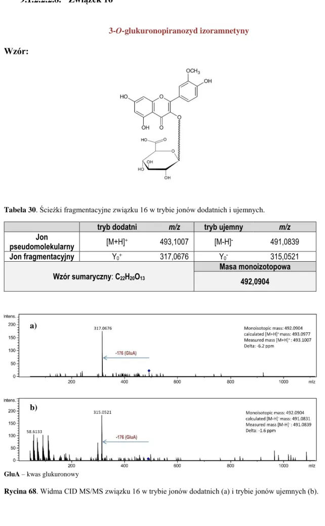 Tabela 30. Ścieżki fragmentacyjne związku 16 w trybie jonów dodatnich i ujemnych. 