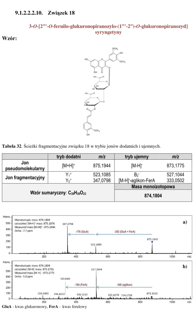 Tabela 32. Ścieżki fragmentacyjne związku 18 w trybie jonów dodatnich i ujemnych. 