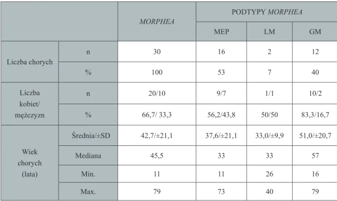 Tabela 2. Charakterystyka grupy badanej – chorzy na morphea