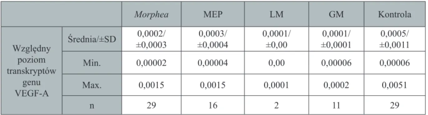 Tabela 9. Względny poziom transkryptów genu VEGF-A w PBMC w grupie badanej i w zdrowej grupie kontrolnej 