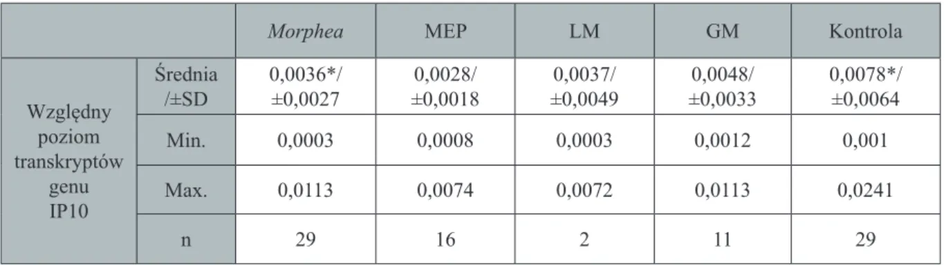 Tabela 11. Względny poziom transkryptów genu IP-10 w PBMC w grupie badanej i w zdrowej grupie kontrolnej
