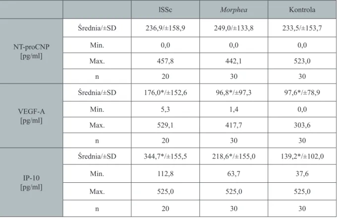 Tabela 13. Osoczowe stężenie (pg/ml): NT-proCNP, VEGF-A, IP-10 w grupie chorych na lSSc, grupie badanej  i zdrowej grupie kontrolnej