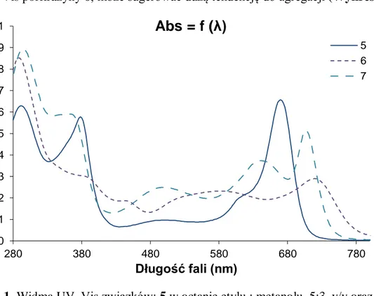 Wykres 1. Widma UV–Vis związków: 5 w octanie etylu : metanolu, 5:3, v/v oraz 6 i 7  w dichlorometanie : metanolu, 10:1, v/v
