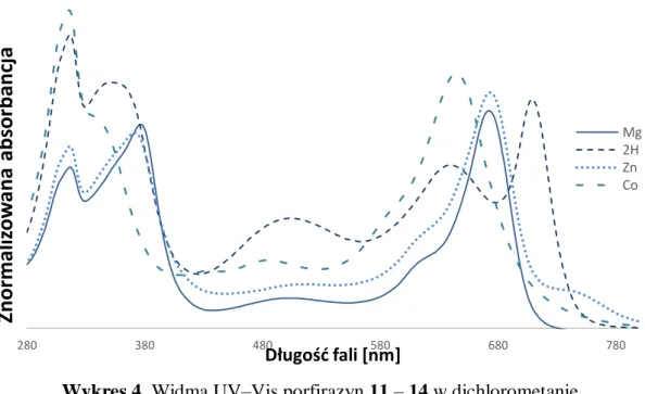 Wykres 4. Widma UV–Vis porfirazyn 11 – 14 w dichlorometanie. 