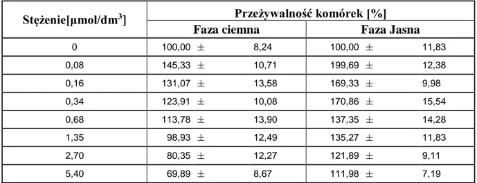 Tabela 1. Aktywność fotodynamiczna porfirazyny 21 wobec komórek linii LNCaP. Wyniki  zaprezentowano jako procent przeżywalności w porównaniu do próby kontrolnej (wartość 