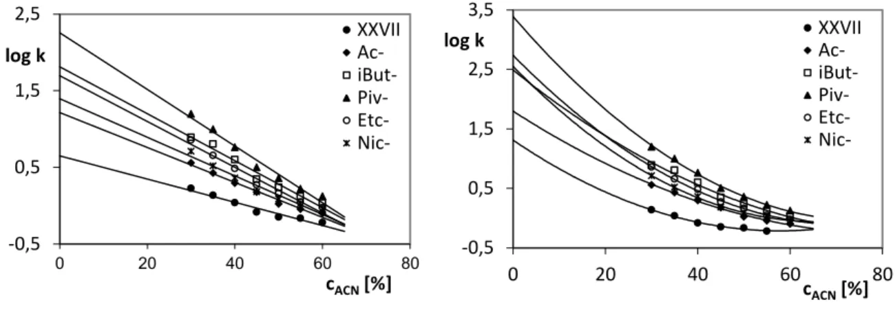 Ryc. 14. Wykres zależności log k w  jako funkcji stężenia acetonitrylu w fazie ruchomej   a) korelacja liniowa; b) korelacja kwadratowa