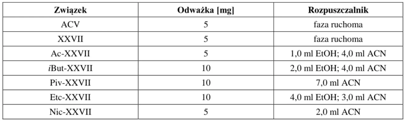 Tabela 18. Odważki związków badanych i rozpuszczalniki użyte do rozpuszczenia próbek  