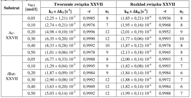 Tabela 29. Obliczone wartości obserwowanych stałych szybkości tworzenia związku XXVII (k T ) i  jego hydrolizy ( k R )