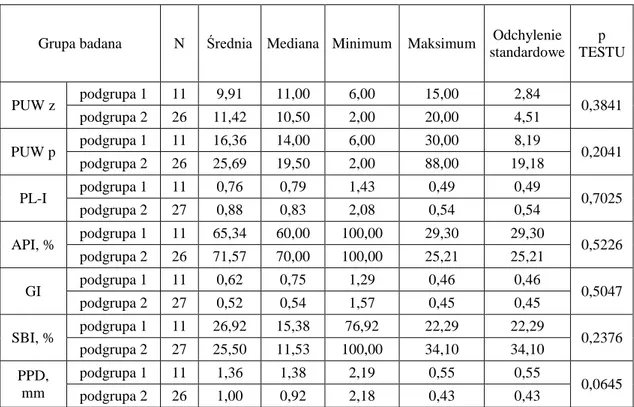 Tabela IX. Porównanie stanu jamy ustnej pacjentów z grupy badanej z podziałem na  podgrupy