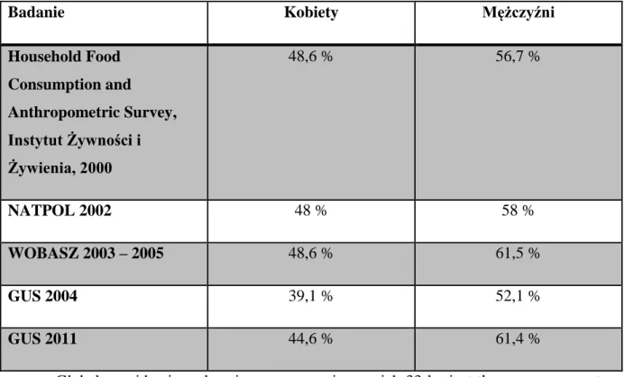 Tabela 6  Występowanie nadmiernej masy ciała w polskiej populacji kobiet i mężczyzn  [48]