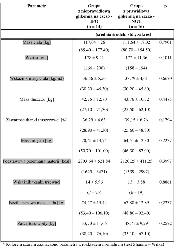 Tabela 10   Charakterystyka pacjentów otyłych – parametry antropometryczne