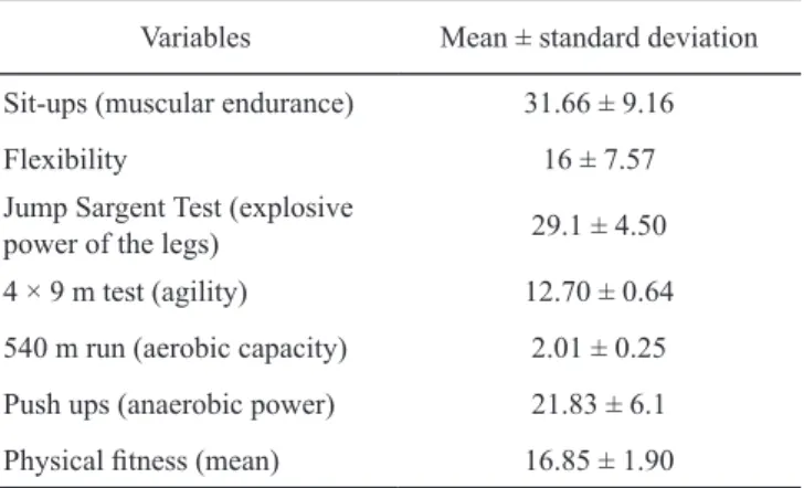 Table 2. Students’ physical fitness characteristics (AAHPERD  test)