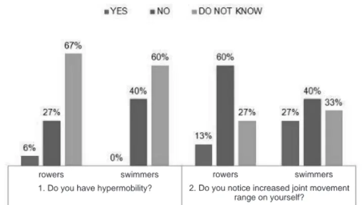 Figure 1. Percentage assessment questionnaire of awareness  of hypermobility and increased range of movement in the  joints in rowers and swimmers