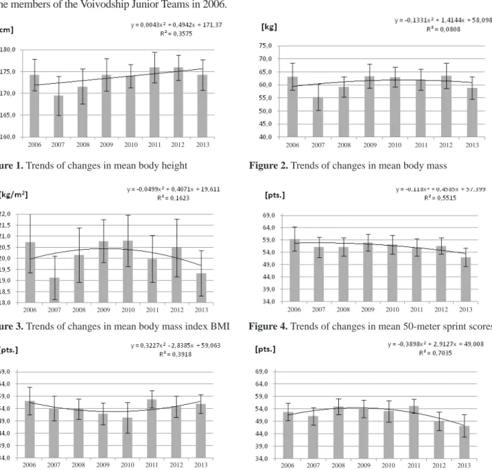 Figure 1. Trends of changes in mean body height                        Figure 2. Trends of changes in mean body mass