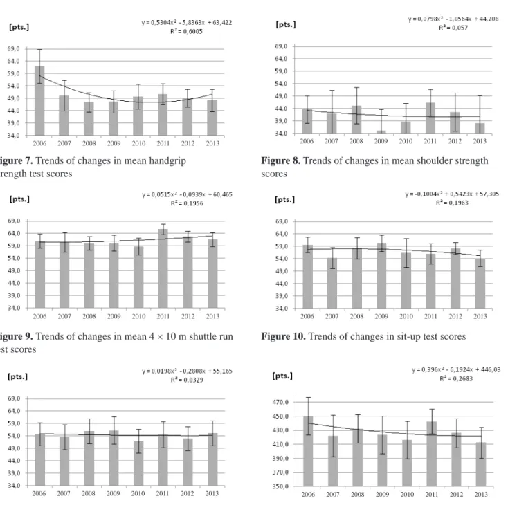Figure 9. Trends of changes in mean 4 × 10 m shuttle run          Figure 10. Trends of changes in sit-up test scores test scores