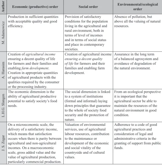 Table 1.1.   Definitions of sustainability of the economic, environmental and social orders under  the paradigm of sustainable agriculture