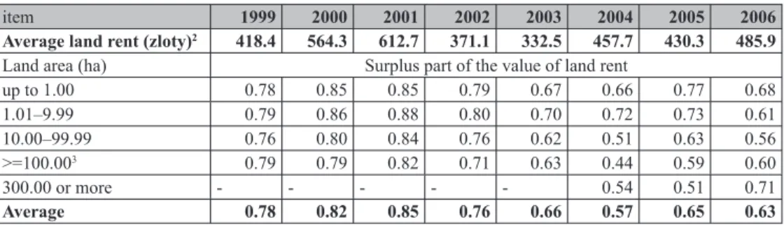 Table 1.3.   Value of land rent discounted in prices of land (in Polish zloty 1 ), and the excess part  of the value of land rent depending on land area (a proxy for farmland amenities and  speculation)