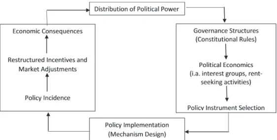 Figure 1.1.  The policy-making process and economic consequences Source: Rausser, Swinnen, Zusman (2011)