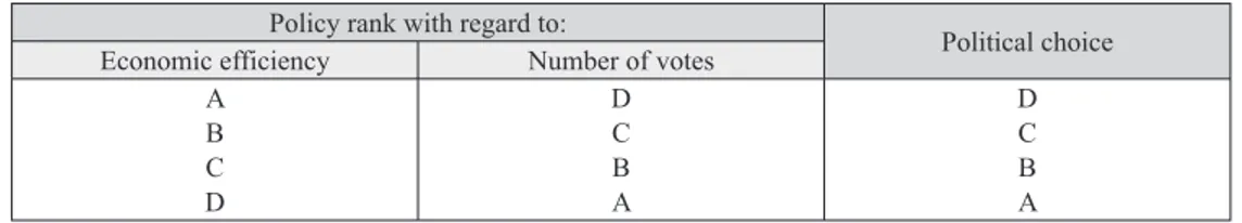 Table 1.4.  Political rent-seeking activity and policy choice Policy rank with regard to: