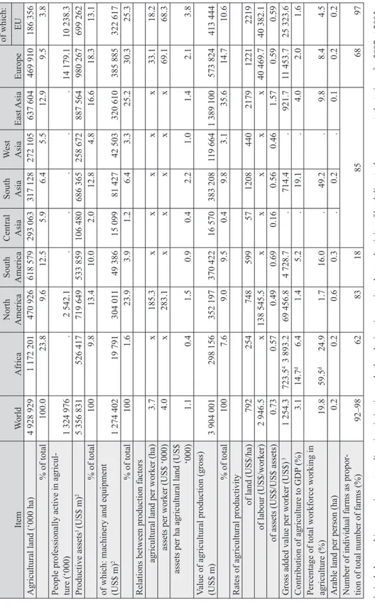 Table 2.1. Selected data relating to agriculture (2013) ItemWorldAfricaNorth AmericaSouth AmericaCentral AsiaSouth AsiaWest AsiaEast AsiaEurope