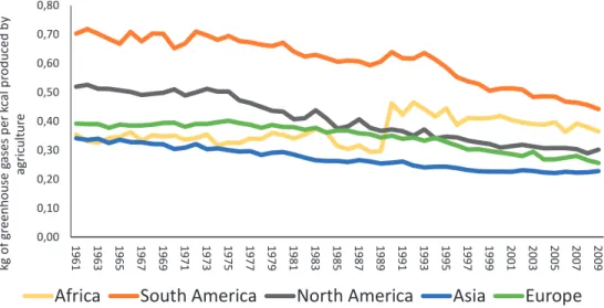 Figure 2.1.   The ecological “costs” of agricultural energy production by continent in 1961-2009  (kg of greenhouse gases per kcal produced by agriculture)