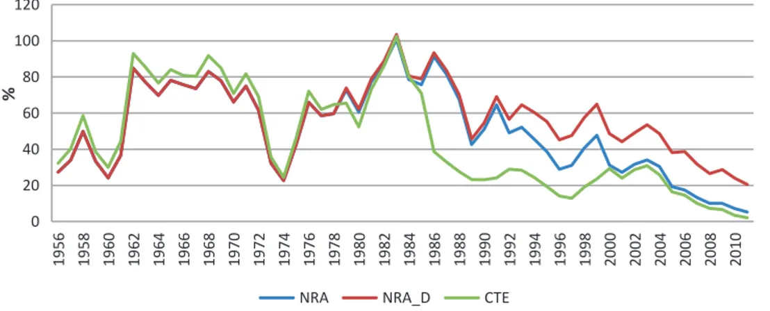 Figure 2.4.   Nominal rate of assistance (NRA, NRA_D) to agriculture in the EU in 1956-2011 (%) Source: based on figures from the World Bank’s Distortions to Agricultural Incentives database (granted by  the National Science Centre in Poland, OPUS 6 UMO-20