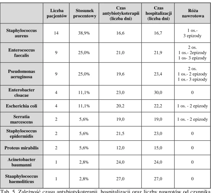 Tab. 5. Zależność czasu antybiotykoterapii, hospitalizacji oraz liczby nawrotów od czynnika  etiologicznego  