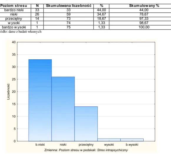 Tab.  3.14.  Wartości  częstości  dla  zmiennej  Poziom  stresu  w  podskali  Stres  intrapsychiczny