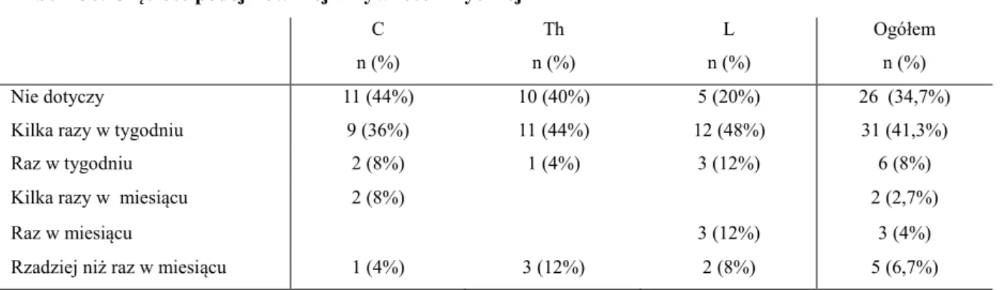 Tabela 30. Częstość podejmowanej aktywności fizycznej  C  n (%)  Th  n (%)  L  n (%)  Ogółem n (%)  Nie dotyczy  11 (44%)  10 (40%)  5 (20%)  26  (34,7%) 