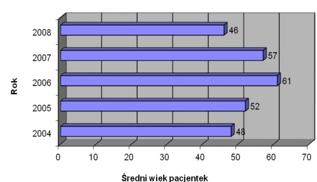 Wykres 1. Średni wiek pacjentek operowanych w poszczególnych latach. 
