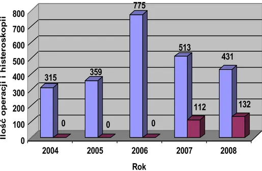 Wykres 3. Ilość operacji i histeroskopii w latach 2004 – 2008. 