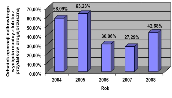 Wykres  5.  Całkowite  wycięcie  macicy  z  przydatkami  lub  bez  przydatków  drogą  brzuszną w latach 2004-2008