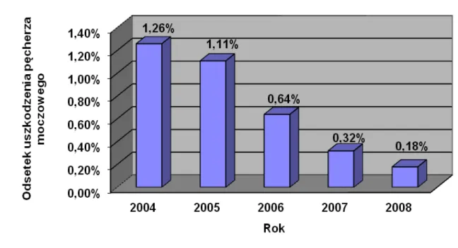 Wykres  15.  Odsetek  jatrogennego  uszkodzenia  pęcherza  moczowego  w  latach  2004-  2008 