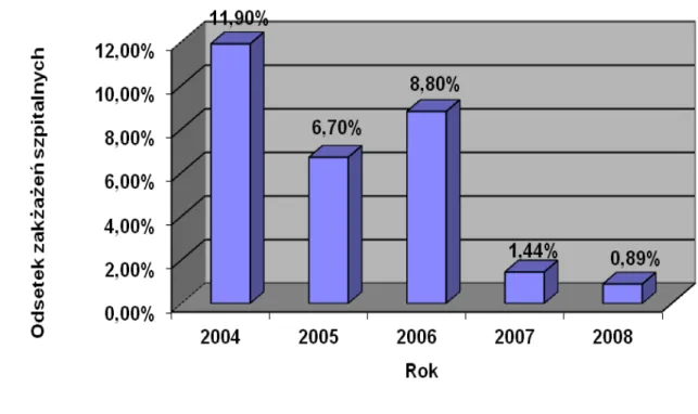 Wykres  17. Odsetek zakażeń szpitalnych zarejestrowanych w latach 2004-2008 