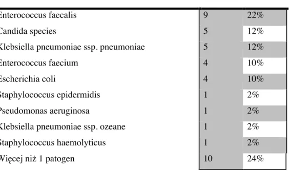 Tabela 9a. Patogeny powodujące ZUM w grupie badanej (liczność, procent)  