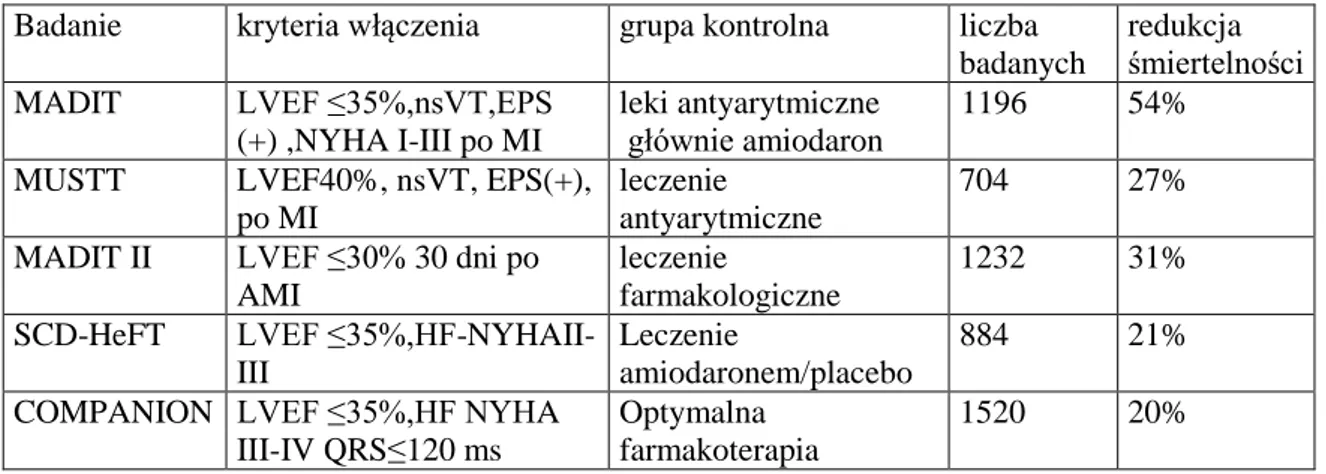 Tabela 3. Wybrane badania kliniczne oceny skuteczności wykorzystania ICD w prewencji pierwotnej SCD