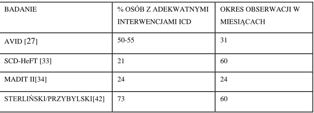 Tabela 4.Częstość występowania interwencji ICD spowodowana VF/VT. 
